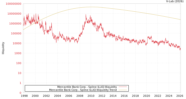 graph of Mercantile Bank Corp ILLIQ-SMEM