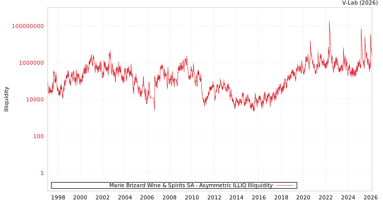 graph of Marie Brizard Wine & Spirits SA ILLIQ-AMEM
