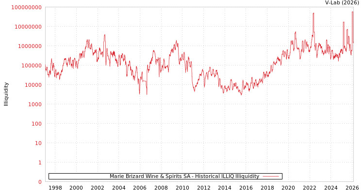 graph of Marie Brizard Wine & Spirits SA ILLIQ-HIST