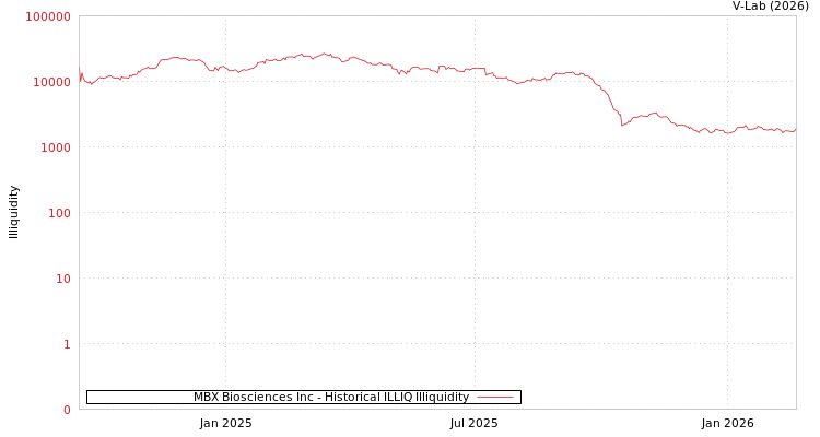 graph of MBX Biosciences Inc ILLIQ-HIST