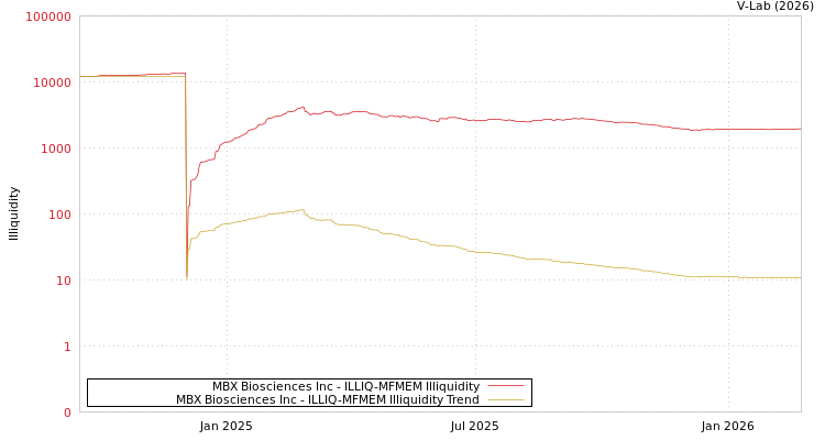 graph of MBX Biosciences Inc ILLIQ-MFMEM