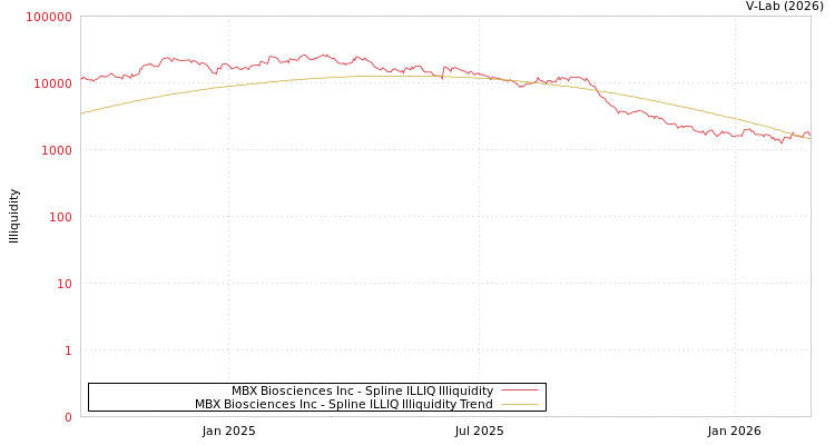 graph of MBX Biosciences Inc ILLIQ-SMEM