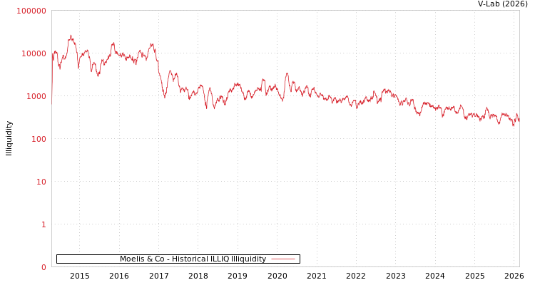 graph of Moelis & Co ILLIQ-HIST