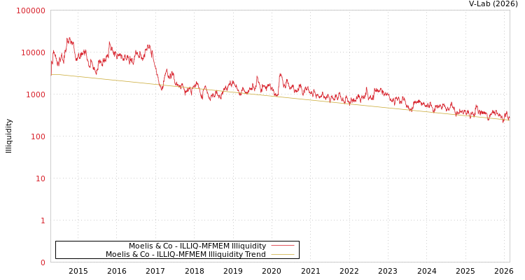 graph of Moelis & Co ILLIQ-MFMEM