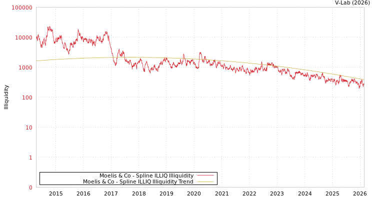 graph of Moelis & Co ILLIQ-SMEM