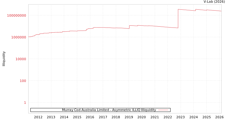 graph of Murray Cod Australia Limited ILLIQ-AMEM