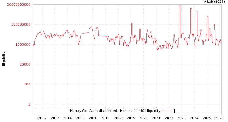 graph of Murray Cod Australia Limited ILLIQ-HIST