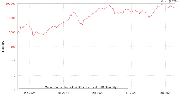 graph of Market Connections Asia PCL ILLIQ-HIST