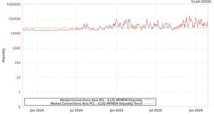 graph of Market Connections Asia PCL ILLIQ-MFMEM