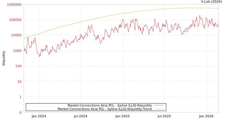 graph of Market Connections Asia PCL ILLIQ-SMEM