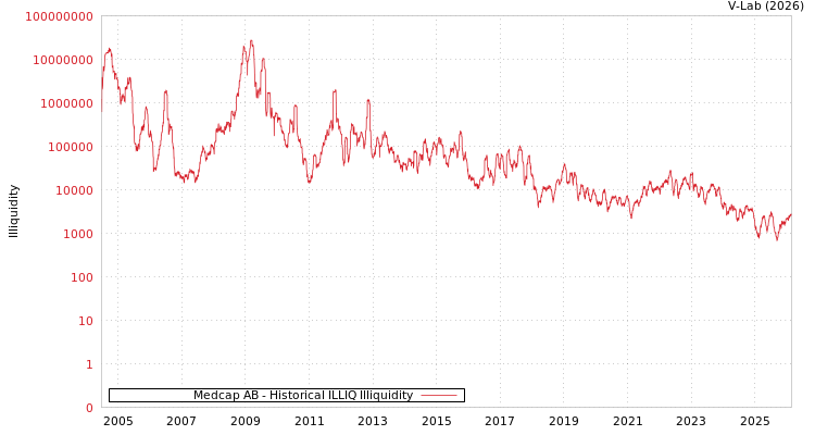 graph of Medcap AB ILLIQ-HIST