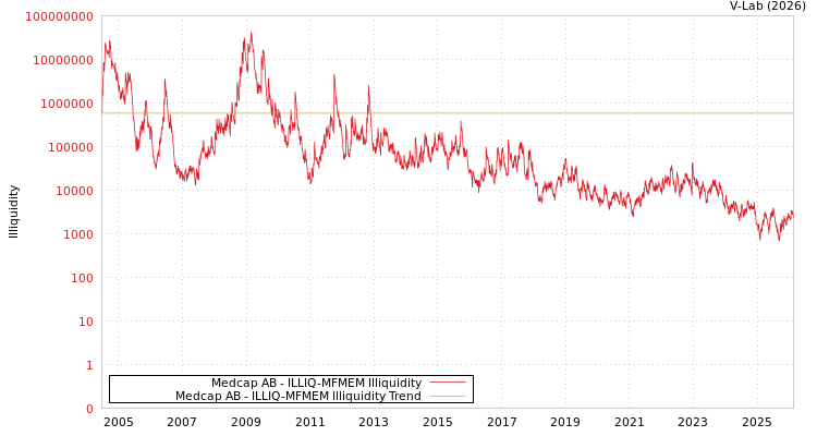 graph of Medcap AB ILLIQ-MFMEM