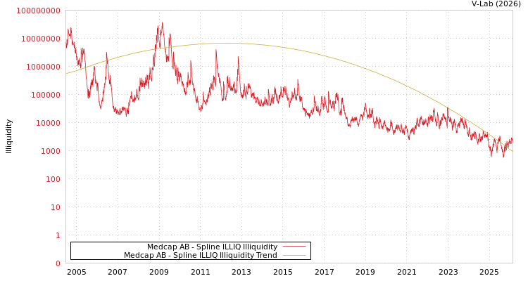 graph of Medcap AB ILLIQ-SMEM