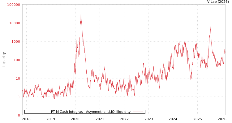 graph of PT M Cash Integras ILLIQ-AMEM