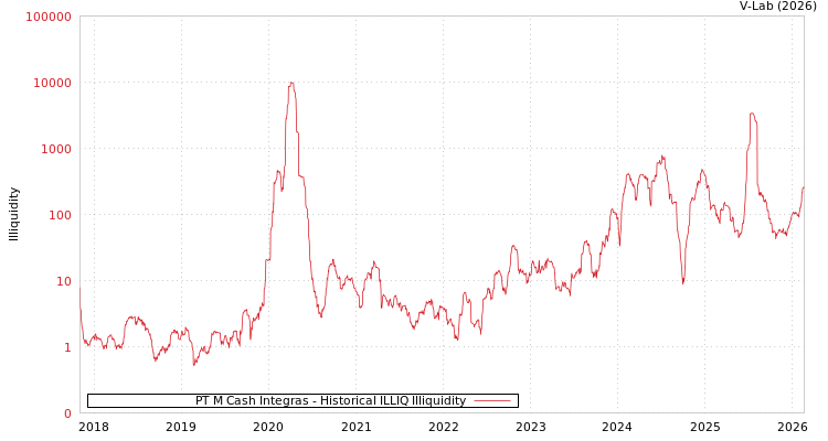 graph of PT M Cash Integras ILLIQ-HIST