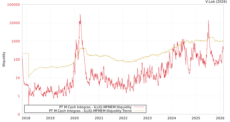 graph of PT M Cash Integras ILLIQ-MFMEM