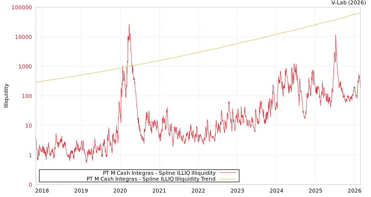 graph of PT M Cash Integras ILLIQ-SMEM