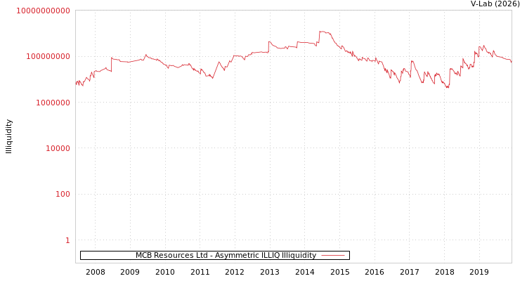 graph of MCB Resources Ltd ILLIQ-AMEM