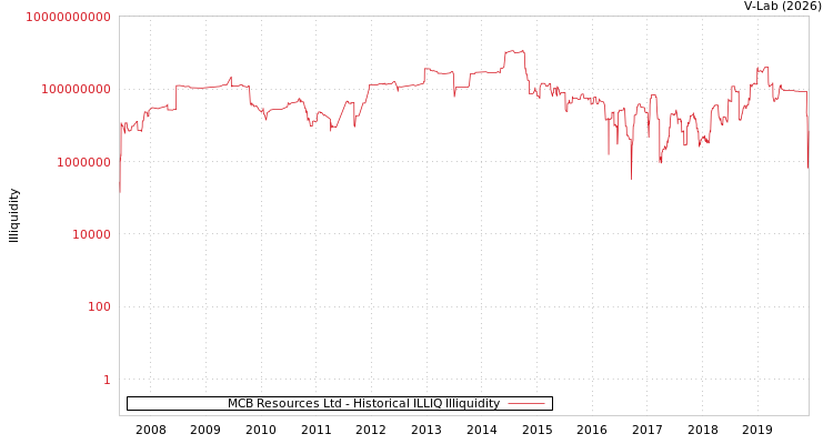 graph of MCB Resources Ltd ILLIQ-HIST