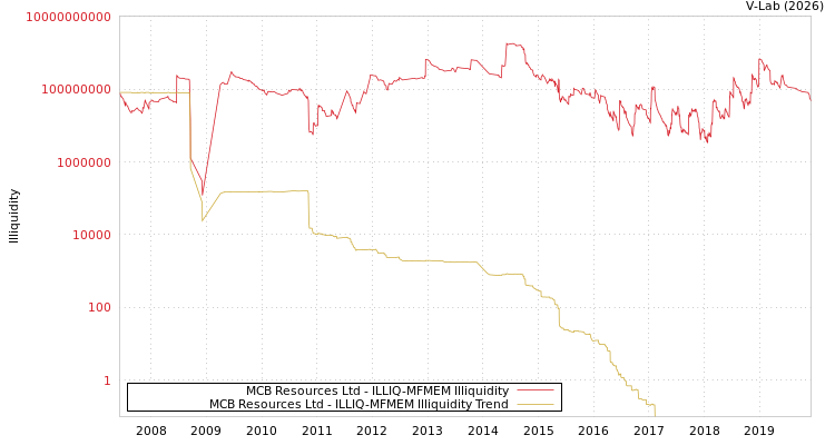 graph of MCB Resources Ltd ILLIQ-MFMEM