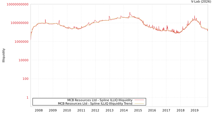 graph of MCB Resources Ltd ILLIQ-SMEM