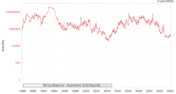 graph of Mccoy Global Inc ILLIQ-AMEM