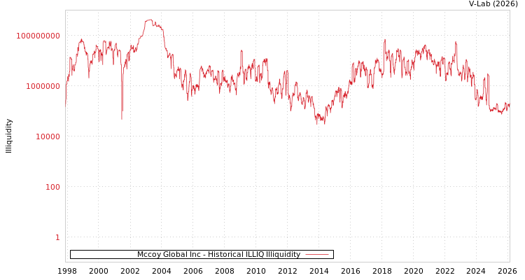 graph of Mccoy Global Inc ILLIQ-HIST