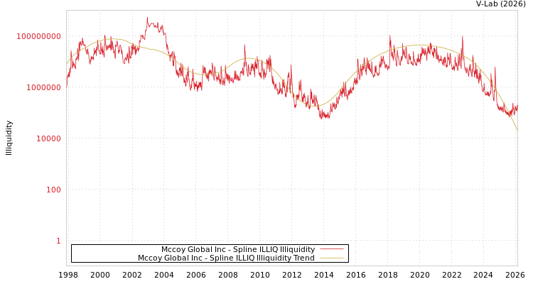 graph of Mccoy Global Inc ILLIQ-SMEM