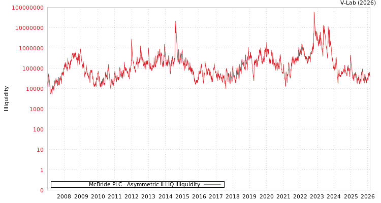 graph of McBride PLC ILLIQ-AMEM