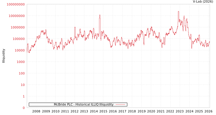 graph of McBride PLC ILLIQ-HIST
