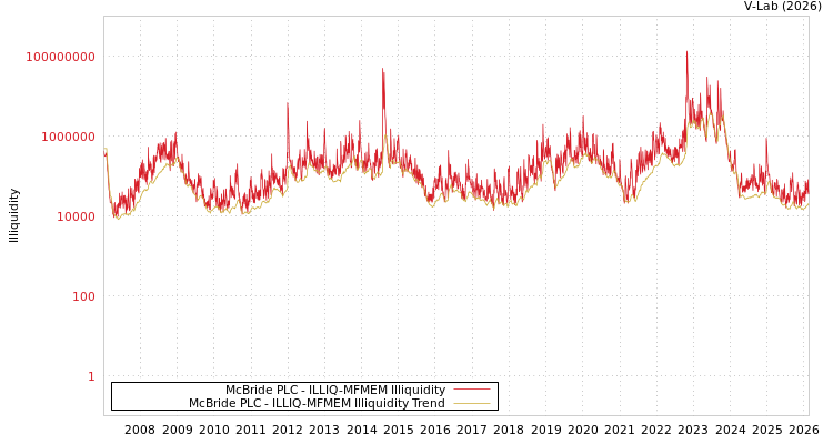 graph of McBride PLC ILLIQ-MFMEM