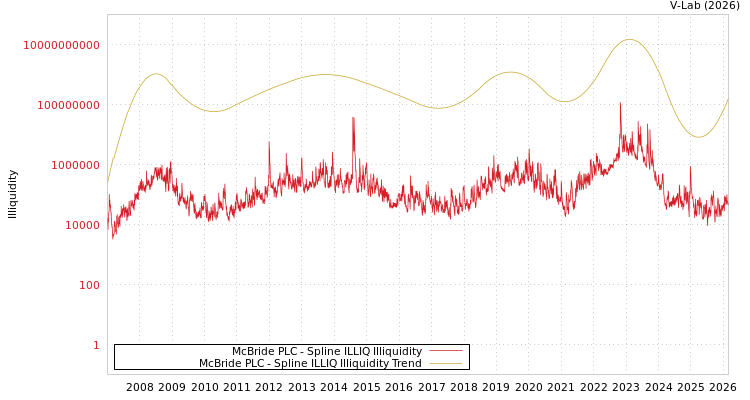 graph of McBride PLC ILLIQ-SMEM