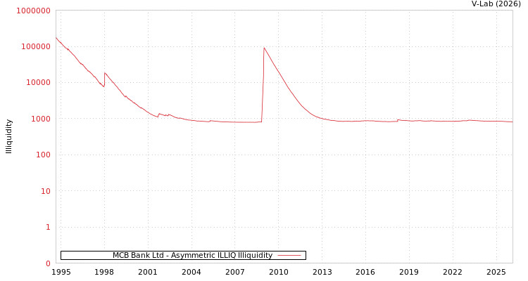 graph of MCB Bank Ltd ILLIQ-AMEM