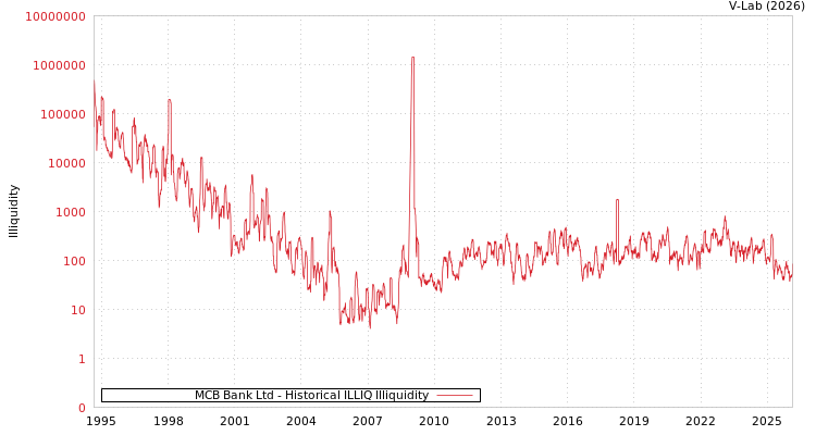 graph of MCB Bank Ltd ILLIQ-HIST