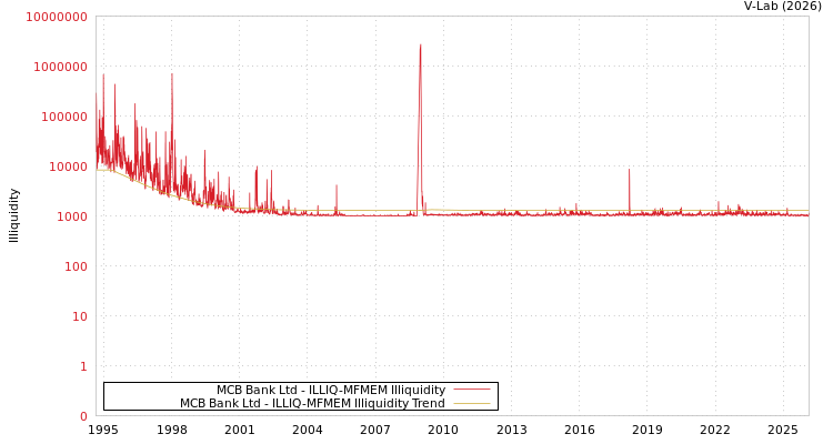 graph of MCB Bank Ltd ILLIQ-MFMEM