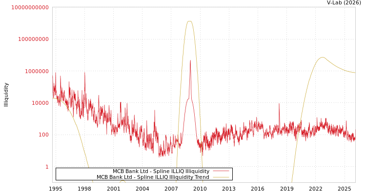 graph of MCB Bank Ltd ILLIQ-SMEM