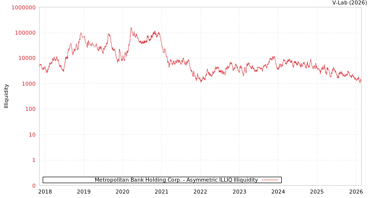 graph of Metropolitan Bank Holding Corp. ILLIQ-AMEM