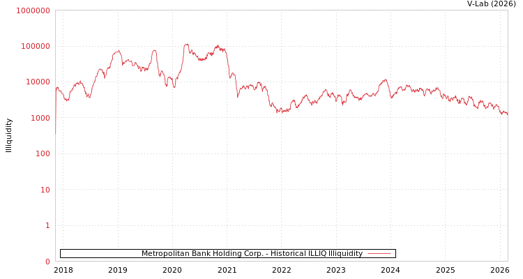 graph of Metropolitan Bank Holding Corp. ILLIQ-HIST