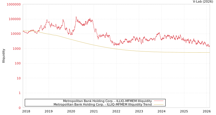 graph of Metropolitan Bank Holding Corp. ILLIQ-MFMEM