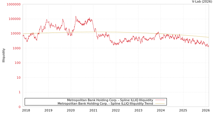 graph of Metropolitan Bank Holding Corp. ILLIQ-SMEM