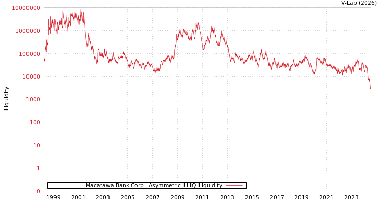 graph of Macatawa Bank Corp ILLIQ-AMEM