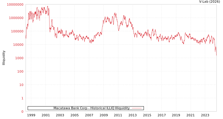 graph of Macatawa Bank Corp ILLIQ-HIST