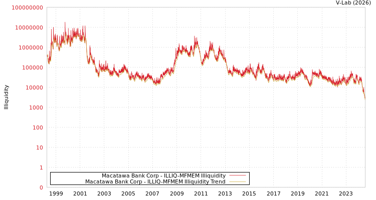 graph of Macatawa Bank Corp ILLIQ-MFMEM