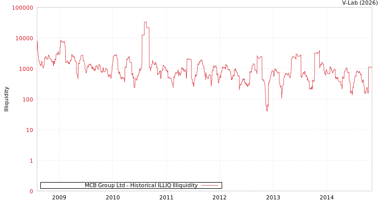 graph of MCB Group Ltd ILLIQ-HIST