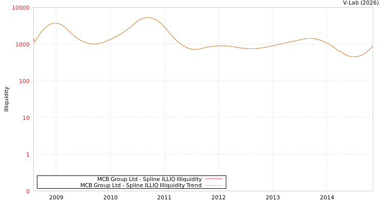 graph of MCB Group Ltd ILLIQ-SMEM