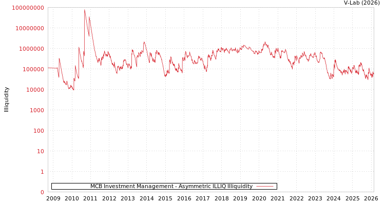 graph of MCB Investment Management ILLIQ-AMEM