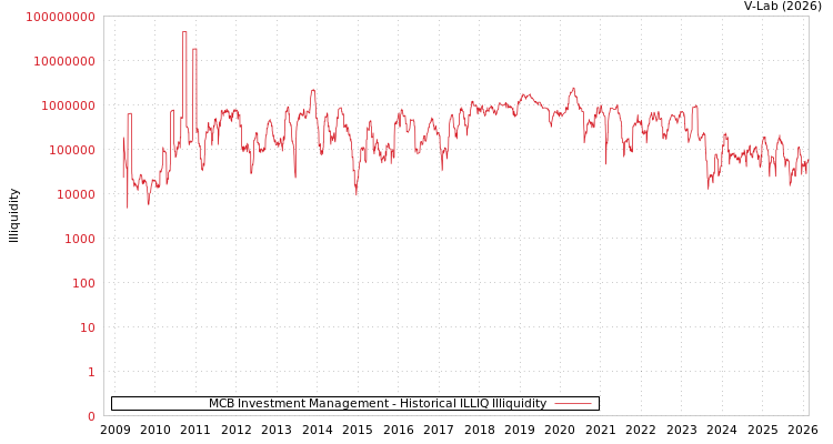 graph of MCB Investment Management ILLIQ-HIST