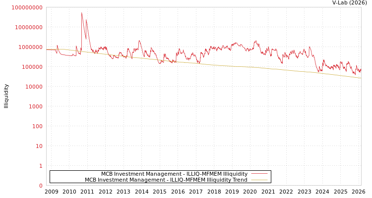 graph of MCB Investment Management ILLIQ-MFMEM