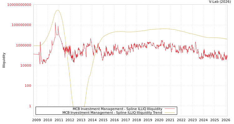 graph of MCB Investment Management ILLIQ-SMEM
