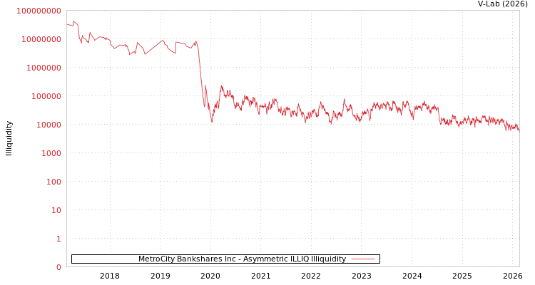 graph of MetroCity Bankshares Inc ILLIQ-AMEM